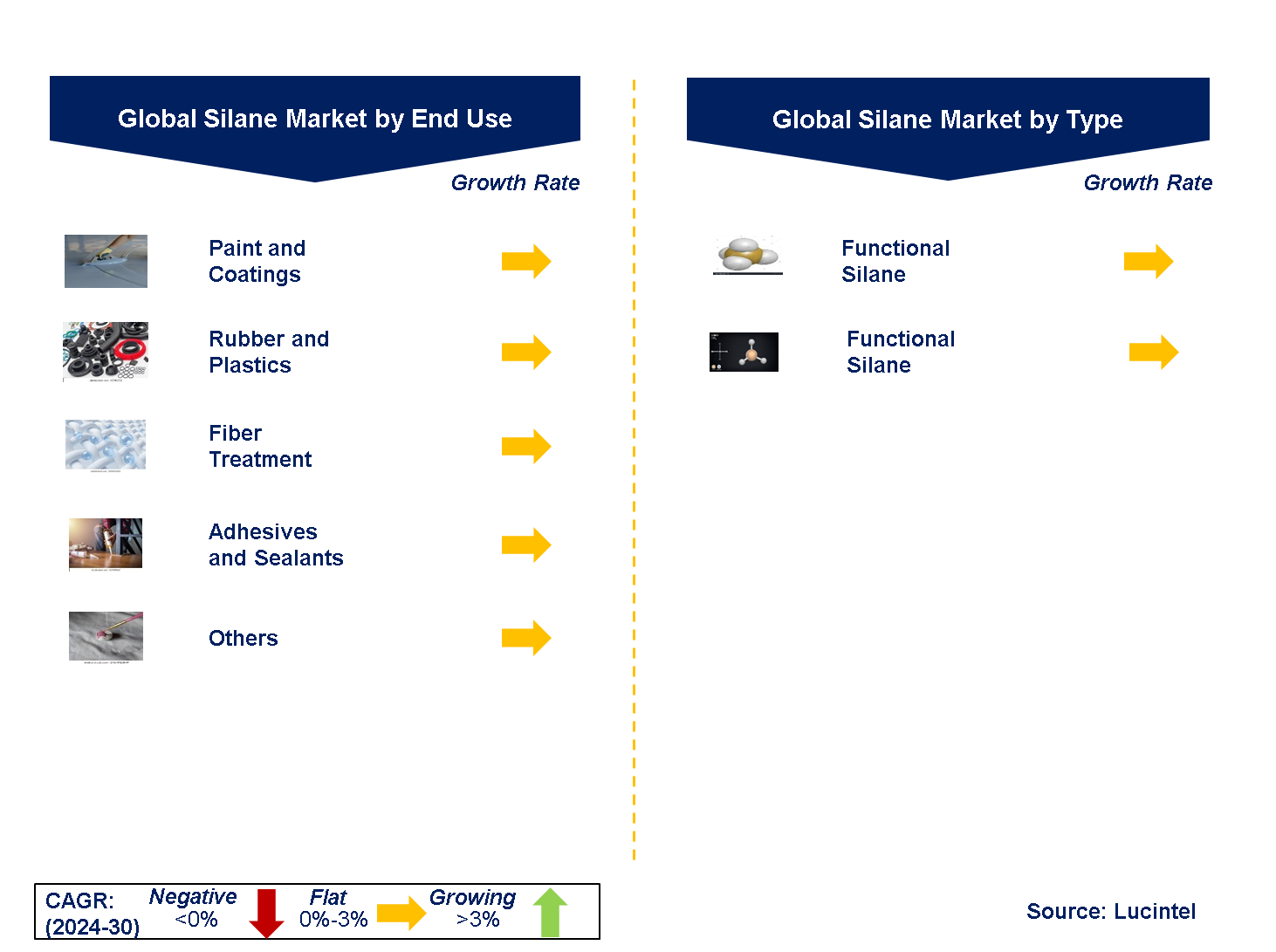 Silane Market by Segments